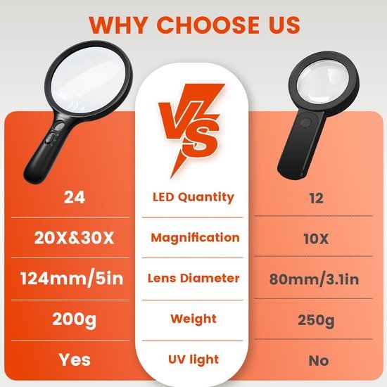 Unyqoos® Handzaam vergrootglas met 24 leds en UV-licht voor diverse toepassingen